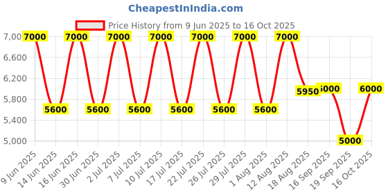 ajio.com dune london Men Tais Low-Top Lace-Up Sneakers dune london Price History Graph from 9 Jun 2025 to 16 Oct 2025