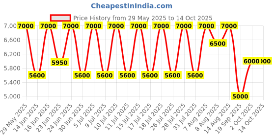 ajio.com dune london Men Tais Low-Top Lace-Up Sneakers dune london Price History Graph from 29 May 2025 to 13 Oct 2025