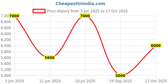 ajio.com dune london Men Tayson Lace-Up Casual Shoes dune london Price History Graph from 3 Jun 2025 to 17 Oct 2025