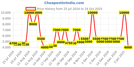 ajio.com dune london Minidhan Flapover Shoulder Bag dune london Price History Graph from 25 Jul 2024 to 24 Oct 2025