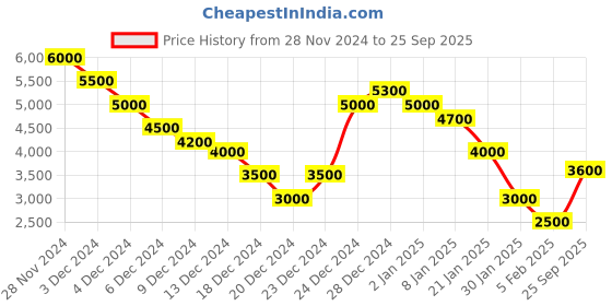 ajio.com dune london Minidhan Satchel Bag dune london Price History Graph from 28 Nov 2024 to 25 Sep 2025