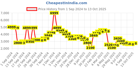 ajio.com dune london Minilady Colourblock Sling Bag dune london Price History Graph from 1 Sep 2024 to 13 Oct 2025