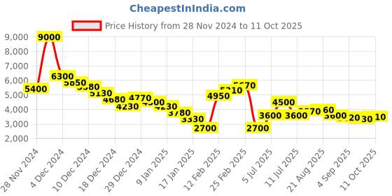 ajio.com dune london Minilady Satchel Bag with Detachable Strap dune london Price History Graph from 28 Nov 2024 to 11 Oct 2025