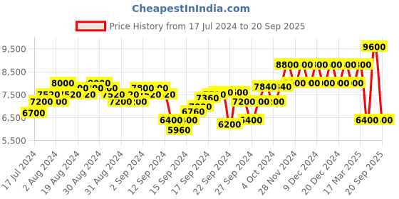 ajio.com dune london Moral Embellished Stilettos dune london Price History Graph from 17 Jul 2024 to 20 Sep 2025