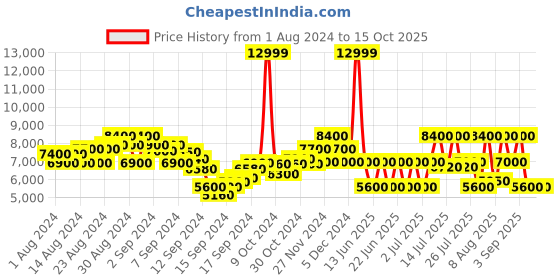 ajio.com dune london Optical Almond-Toe Sock Boots dune london Price History Graph from 1 Aug 2024 to 15 Oct 2025