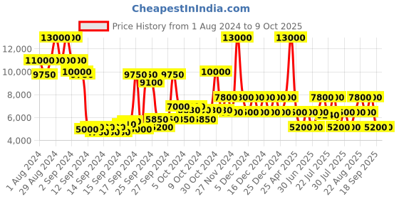 ajio.com dune london Printed Pointed-Toe Pumps dune london Price History Graph from 1 Aug 2024 to 8 Oct 2025