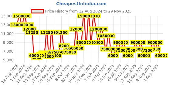ajio.com dune london Progress Suede Boots dune london Price History Graph from 12 Aug 2024 to 28 Nov 2025