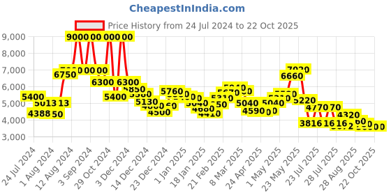ajio.com dune london Quilted Dhan Shoulder Bag dune london Price History Graph from 24 Jul 2024 to 21 Oct 2025