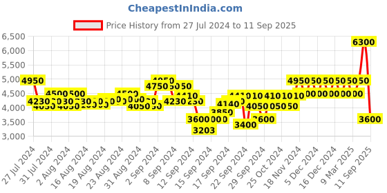 ajio.com dune london Quilted Dmania - Crossbody Bag dune london Price History Graph from 27 Jul 2024 to 11 Sep 2025