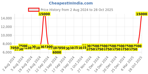 ajio.com dune london Sanction Loafers with Metal Accent dune london Price History Graph from 2 Aug 2024 to 28 Oct 2025