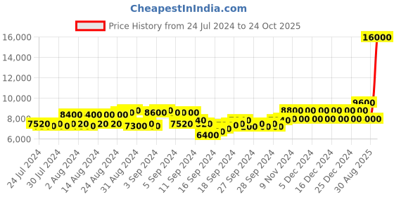 ajio.com dune london Schemer Panelled Monk Shoes dune london Price History Graph from 24 Jul 2024 to 24 Oct 2025
