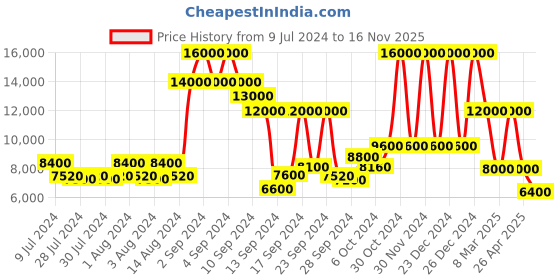 ajio.com dune london Sensory Slip-On Casual Shoes dune london Price History Graph from 9 Jul 2024 to 16 Nov 2025