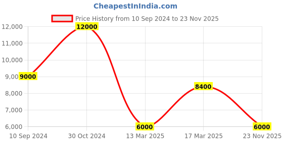 ajio.com dune london Shoulder Daitlyn Handbag dune london Price History Graph from 10 Sep 2024 to 23 Nov 2025