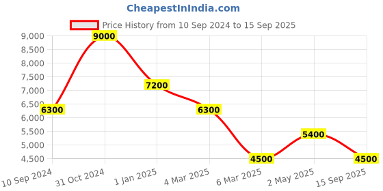 ajio.com dune london Shoulder Dashers Handbag dune london Price History Graph from 10 Sep 2024 to 15 Sep 2025