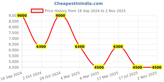 ajio.com dune london Shoulder Definitive Handbag dune london Price History Graph from 16 Sep 2024 to 1 Nov 2025