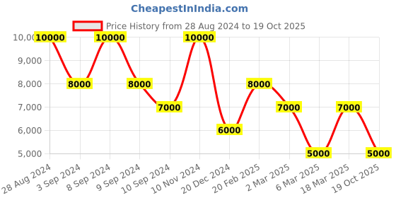 ajio.com dune london Shoulder Dinidelamere Handbag dune london Price History Graph from 28 Aug 2024 to 19 Oct 2025