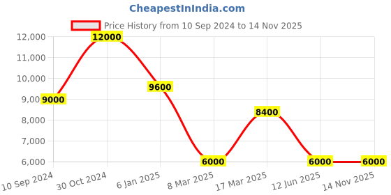 ajio.com dune london Shoulder Dominia Handbag dune london Price History Graph from 10 Sep 2024 to 13 Nov 2025