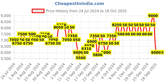 ajio.com dune london Sparrows Smart Gibson Derby Shoes dune london Price History Graph from 24 Jul 2024 to 18 Oct 2025
