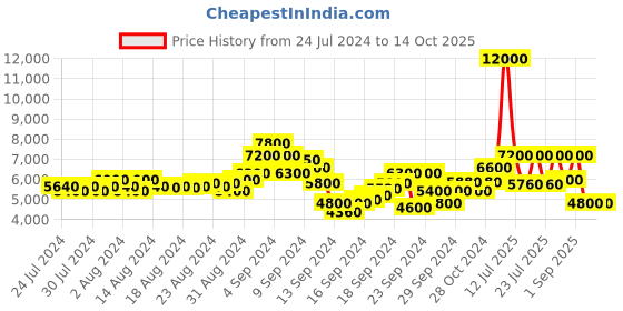 ajio.com dune london Spiritt Solid Lace-Up Formal Shoes dune london Price History Graph from 24 Jul 2024 to 14 Oct 2025