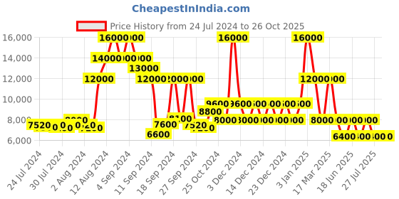 ajio.com dune london Sterlling Slip-On Casual Shoes dune london Price History Graph from 24 Jul 2024 to 26 Oct 2025