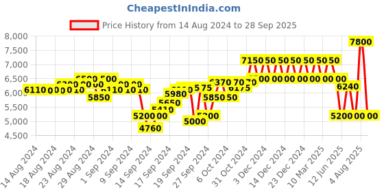 ajio.com dune london Stilettos with Ankle-Strap dune london Price History Graph from 14 Aug 2024 to 28 Sep 2025