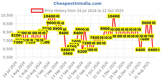 ajio.com dune london Stone Patent Leather Monk Shoes dune london Price History Graph from 24 Jul 2024 to 21 Oct 2025