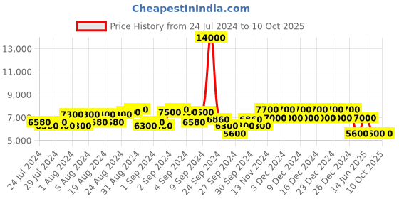 ajio.com dune london Support Round-Toe Tasseled Loafers dune london Price History Graph from 24 Jul 2024 to 10 Oct 2025