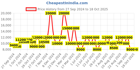 ajio.com dune london Syrell Knee-Length Boots dune london Price History Graph from 27 Sep 2024 to 18 Oct 2025