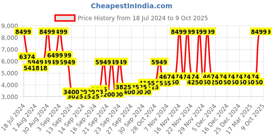 ajio.com dune london Textured Ballerinas with Bow Accent dune london Price History Graph from 18 Jul 2024 to 9 Oct 2025