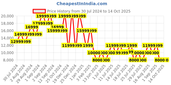 ajio.com dune london Twiggie Double Buckle Knee-High Boots dune london Price History Graph from 30 Jul 2024 to 14 Oct 2025