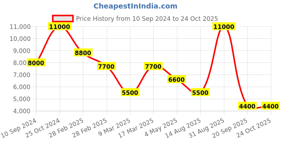 ajio.com dune london Women Animal Print Heida Ballerinas dune london Price History Graph from 10 Sep 2024 to 24 Oct 2025