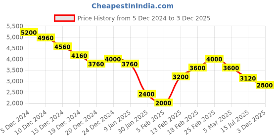 ajio.com dune london Women Bique Clutch with Chain Strap dune london Price History Graph from 5 Dec 2024 to 3 Dec 2025