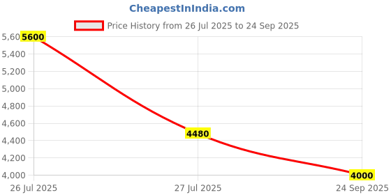 ajio.com dune london Women Bonanzo Wristlet dune london Price History Graph from 26 Jul 2025 to 24 Sep 2025
