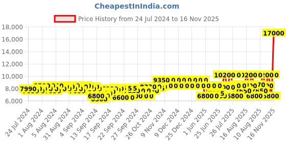 ajio.com dune london Women CARING Heeled Shoes dune london Price History Graph from 24 Jul 2024 to 16 Nov 2025