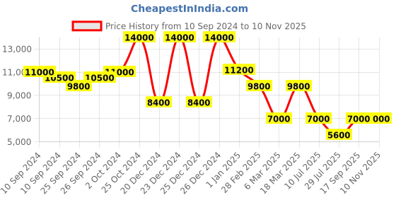 ajio.com dune london Women Celinna Kitten-Heeled Sandals with Buckle Closure dune london Price History Graph from 10 Sep 2024 to 9 Nov 2025
