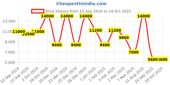 ajio.com dune london Women Celinna Kitten-Heeled Sandals with Buckle Closure dune london Price History Graph from 10 Sep 2024 to 24 Oct 2025