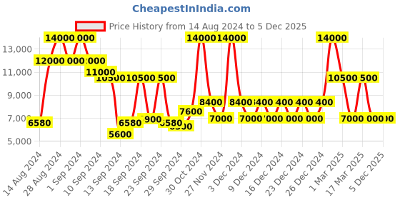 ajio.com dune london Women Chunky Heeled Sandals dune london Price History Graph from 14 Aug 2024 to 5 Dec 2025