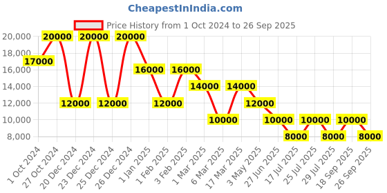 ajio.com dune london Women Committed Pointed-Toe Kitten-Heeled Sandals dune london Price History Graph from 1 Oct 2024 to 26 Sep 2025