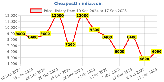 ajio.com dune london Women Croc-Embossed Glory Low-Top Loafers dune london Price History Graph from 10 Sep 2024 to 17 Sep 2025