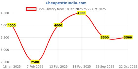 ajio.com dune london Women Crochet Sling Bag with Adjustable Strap dune london Price History Graph from 18 Jan 2025 to 22 Oct 2025