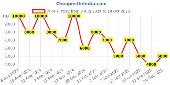 ajio.com dune london Women Daitlyn Shoulder Handbag dune london Price History Graph from 8 Aug 2024 to 19 Oct 2025