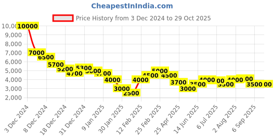 ajio.com dune london Women Dame Enamel Lock Handbag dune london Price History Graph from 3 Dec 2024 to 29 Oct 2025