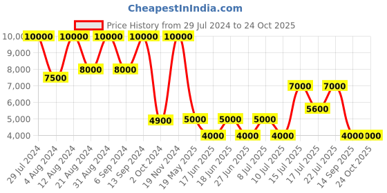 ajio.com dune london Women Daphny Berry-Plain Synthetic Handbag dune london Price History Graph from 29 Jul 2024 to 23 Oct 2025