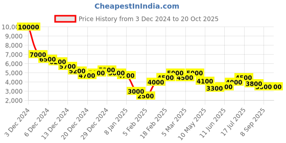 ajio.com dune london Women Daring Tote Bag with Grab Handles dune london Price History Graph from 3 Dec 2024 to 20 Oct 2025