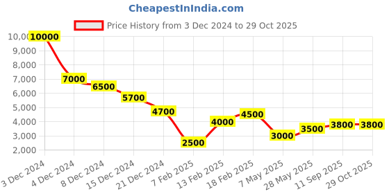ajio.com dune london Women Dbowie Sling Bag with Detachable Strap dune london Price History Graph from 3 Dec 2024 to 28 Oct 2025