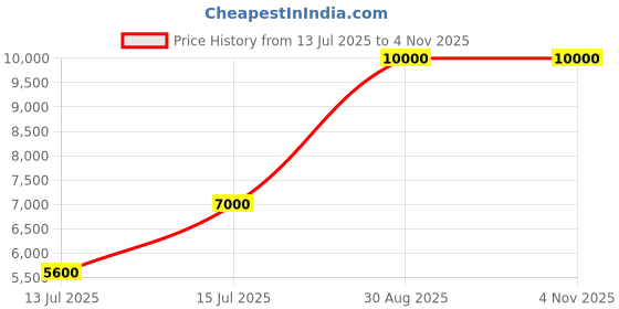 ajio.com dune london Women Deave Basket-Weave Pattern Shoulder Bag dune london Price History Graph from 13 Jul 2025 to 4 Nov 2025