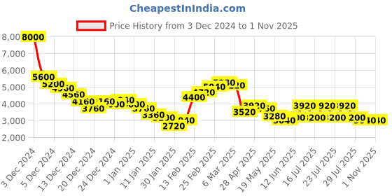 ajio.com dune london Women Dee Dee Striped Flap-Over Sling Bag dune london Price History Graph from 3 Dec 2024 to 31 Oct 2025