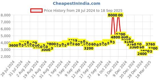 ajio.com dune london Women Deelah Shoulder Bag dune london Price History Graph from 28 Jul 2024 to 18 Sep 2025