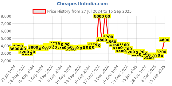 ajio.com dune london Women Deldora Shoulder Bag dune london Price History Graph from 27 Jul 2024 to 15 Sep 2025