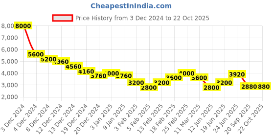 ajio.com dune london Women Delena Reptilian Flap-Over Sling Bag dune london Price History Graph from 3 Dec 2024 to 22 Oct 2025